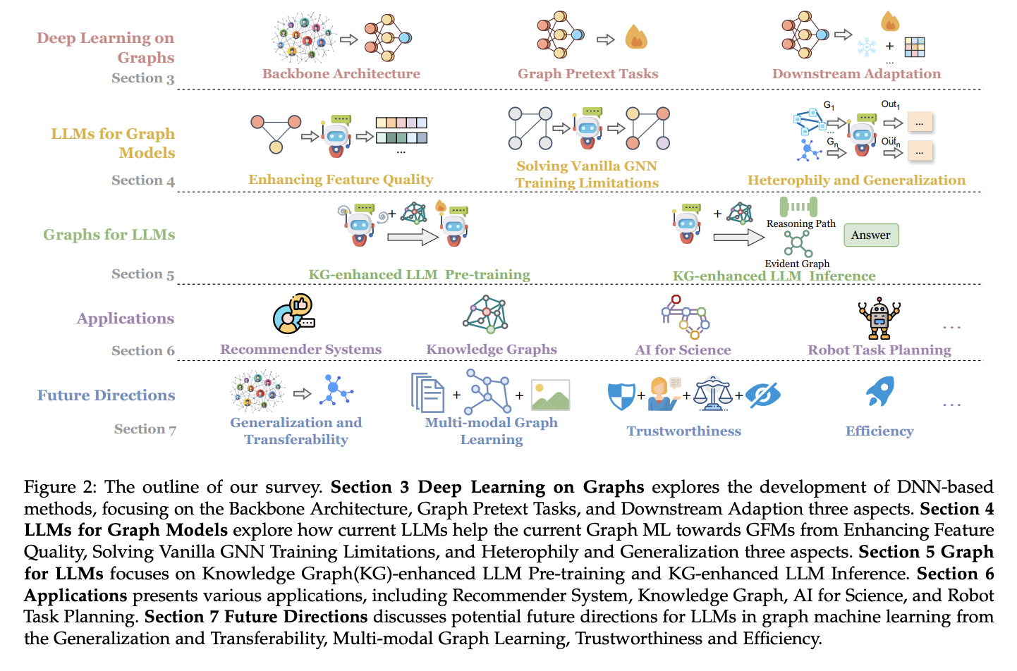Integrating Large Language Models with Graph Machine Learning: A Comprehensive Review