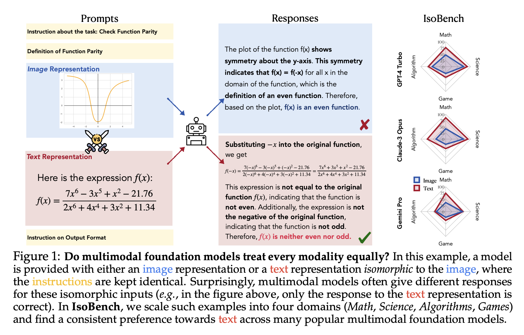 IsoBench: An Artificial Intelligence Benchmark Dataset Containing Problems from Four Major Areas: Math, Science, Algorithms, and Games