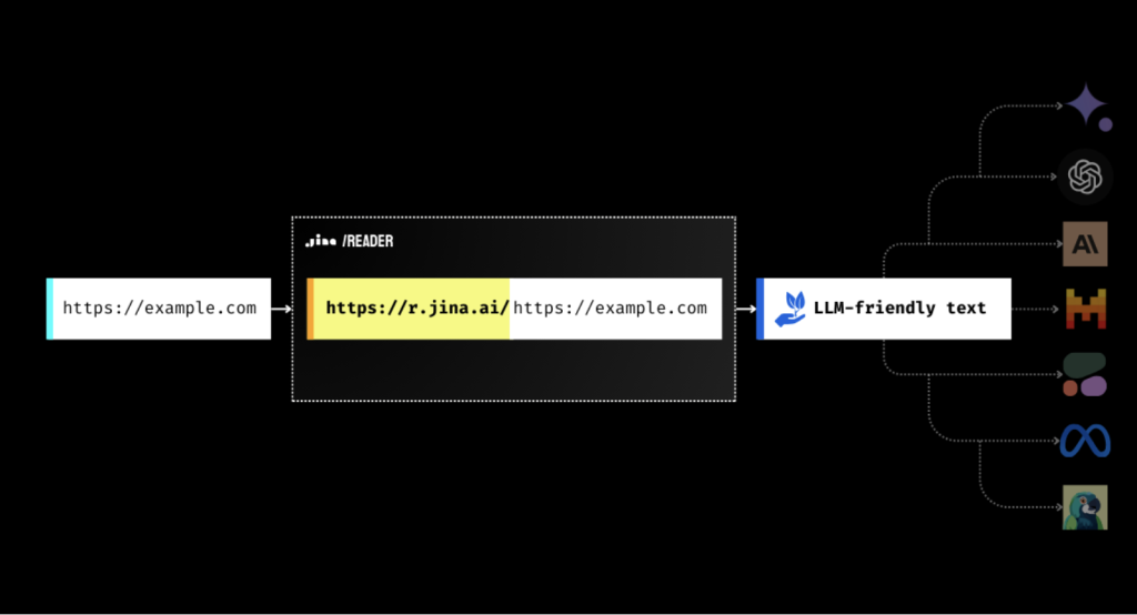 Jina AI Introduces Reader API that Converts Any URL to an LLM-Friendly Input with a Simple Prefix