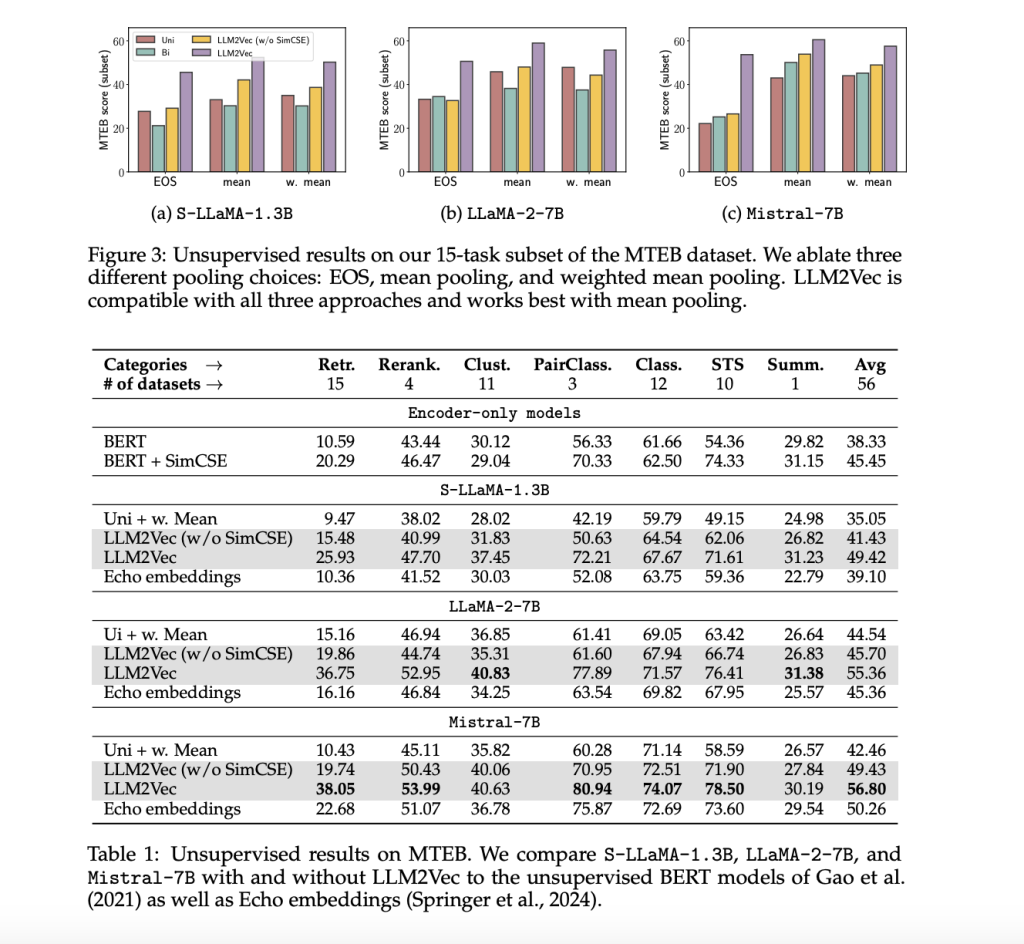 LLM2Vec: A Simple AI Approach to Transform Any Decoder-Only LLM into a Text Encoder Achieving SOTA Performance on MTEB in the Unsupervised and Supervised Category