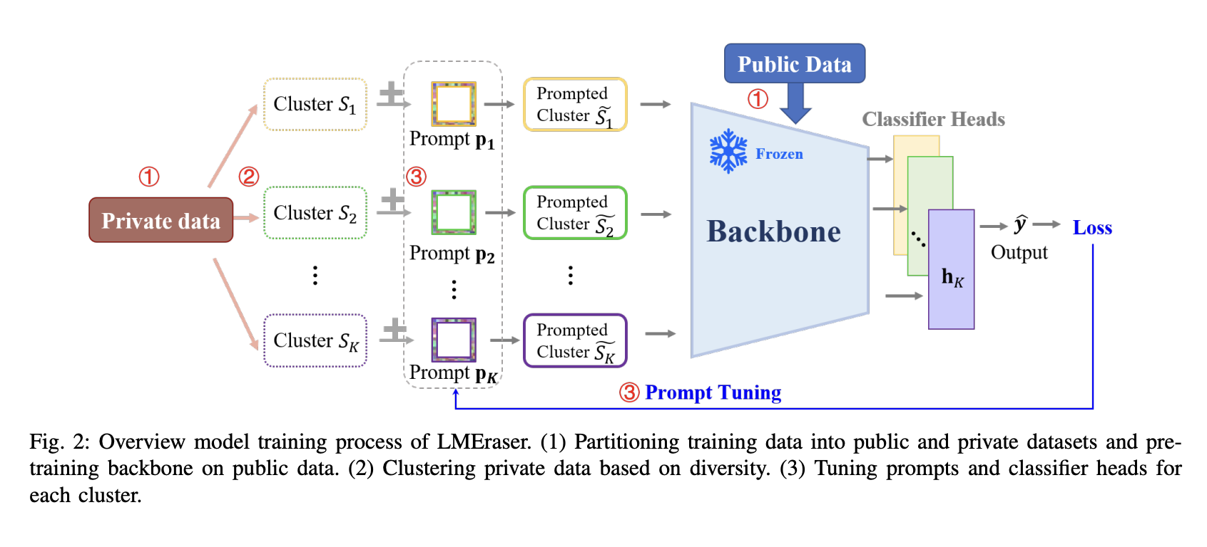 LMEraser: A Novel Machine Unlearning Method for Large Models Ensuring Privacy and Efficiency