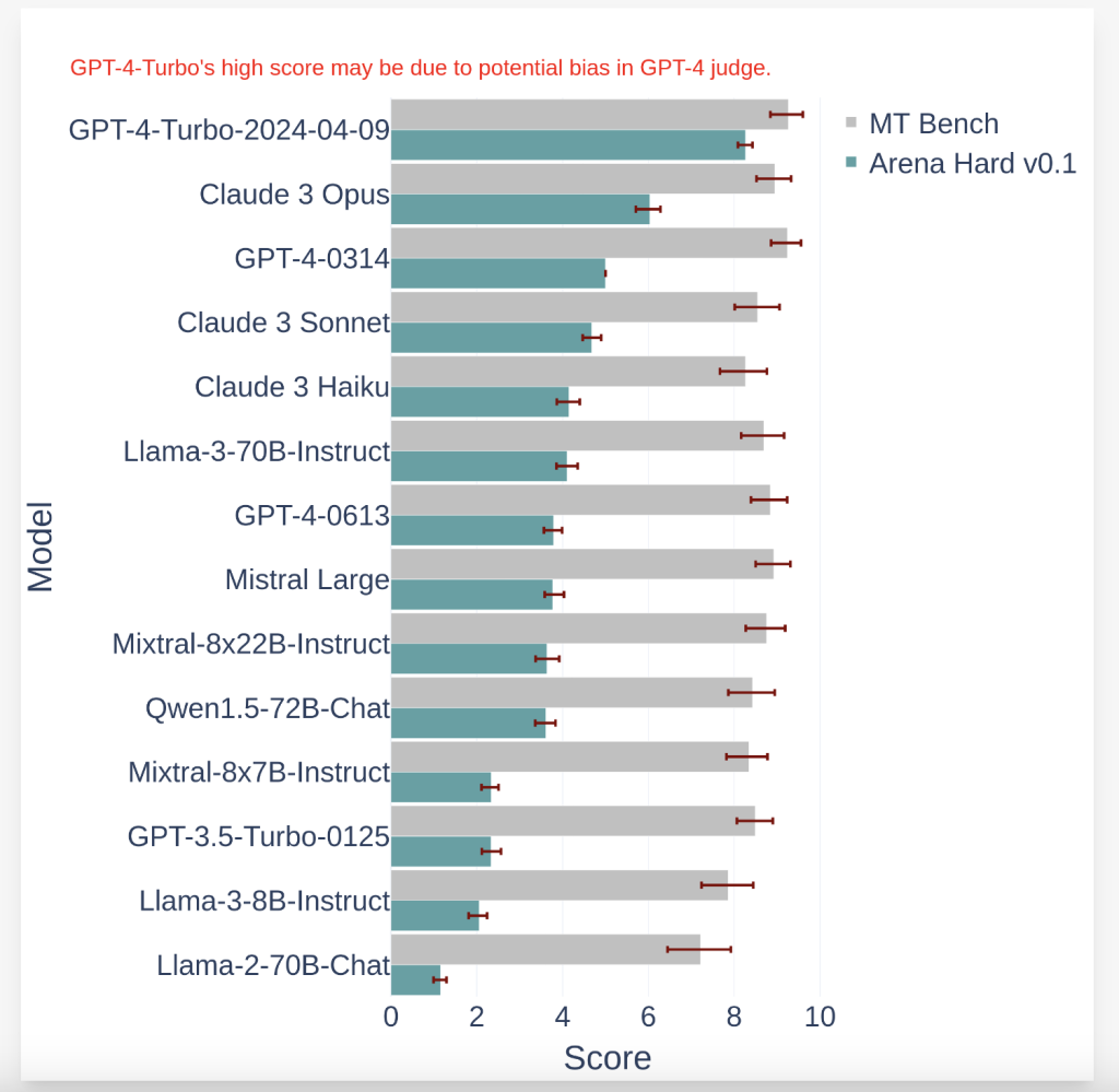 LMSYS ORG Introduces Arena-Hard: A Data Pipeline to Build High-Quality Benchmarks from Live Data in Chatbot Arena, which is a Crowd-Sourced Platform for LLM Evals