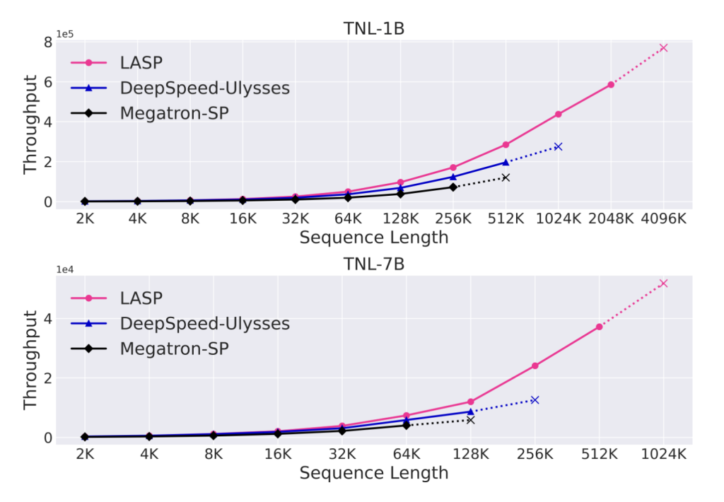 Linear Attention Sequence Parallel (LASP): An Efficient Machine Learning Method Tailored to Linear Attention-Based Language Models