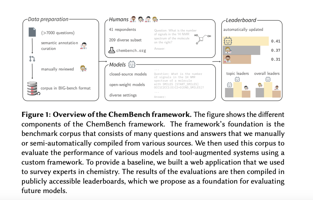 Meet ChemBench: A Machine Learning Framework Designed to Rigorously Evaluate the Chemical Knowledge and Reasoning Abilities of LLMs