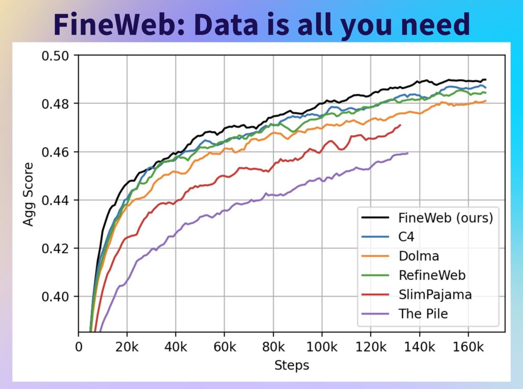 Meet FineWeb: A Promising 15T Token Open-Source Dataset for Advancing Language Models