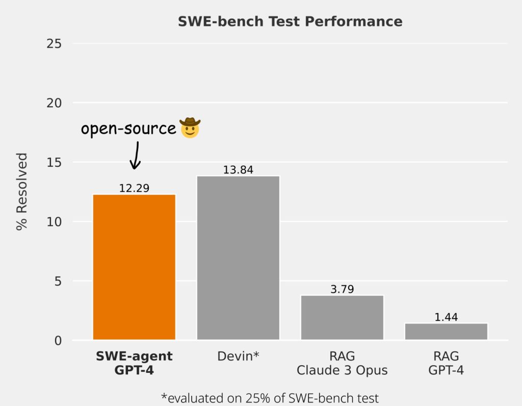 Meet SWE-Agent: An Open-Source Software Engineering Agent that can Fix Bugs and Issues in GitHub Repositories