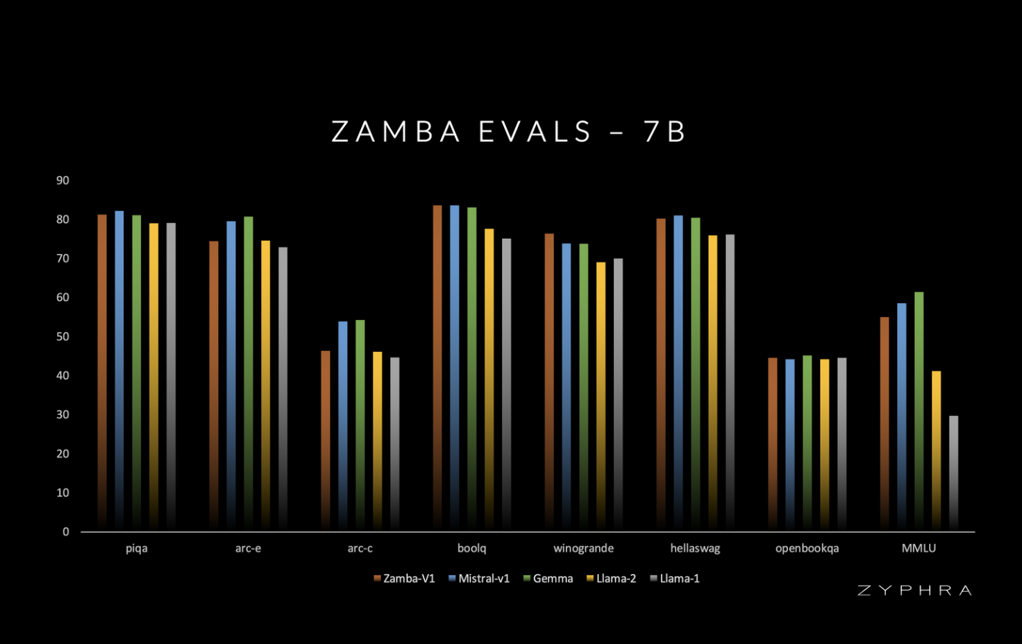 Meet Zamba-7B: Zyphra's Novel AI Model That's Small in Size and Big on Performance