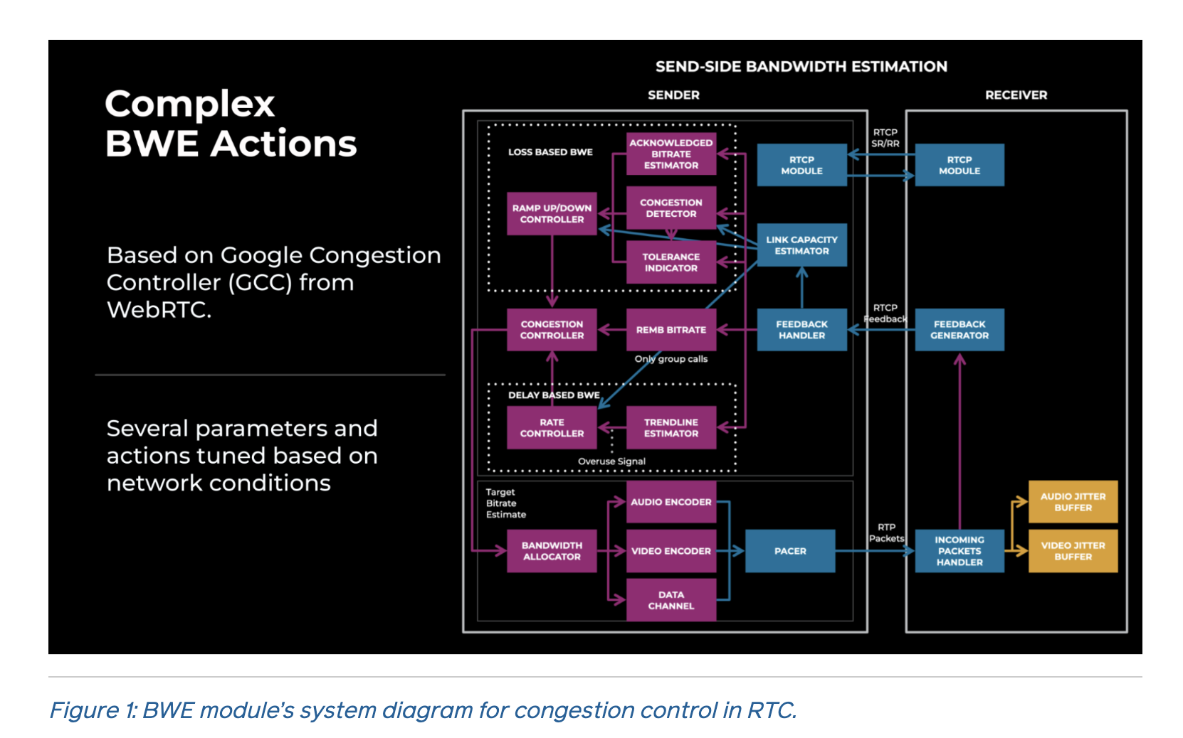 Meta Introduces a Machine Learning (ML)-based Approach that Allows to Solve Networking Problems Holistically Across Cross-Layers such as BWE