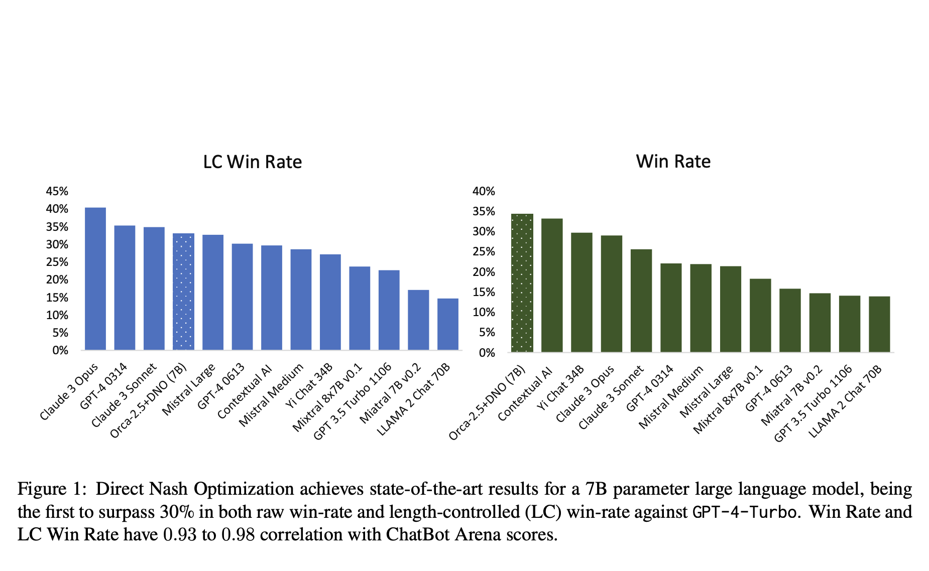 Microsoft AI Introduces Direct Nash Optimization (DNO): A Scalable Machine Learning Algorithm that Combines the Simplicity and Stability of Contrastive Learning with the Theoretical Generality of Optimizing General Preferences