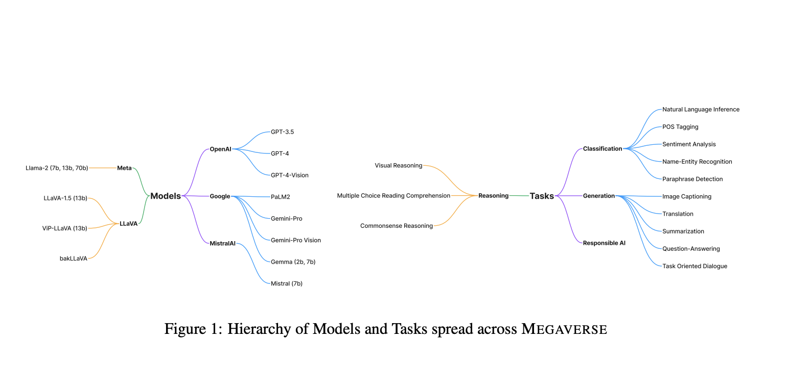 Microsoft Research Introduces 'MEGAVERSE' for Benchmarking Large Language Models Across Languages, Modalities, Models, and Tasks
