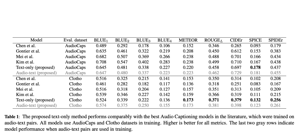 Microsoft and CMU Researchers Propose a Machine Learning Method to Train an AAC (Automated Audio Captioning) System Using Only Text
