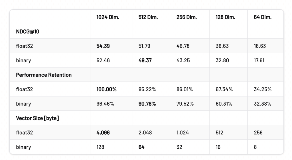 MixedBread AI Introduces Binary MRL: A Novel Embeddings Compression Method, Making Vector Search Scalable and Enable Embeddings-based Applications