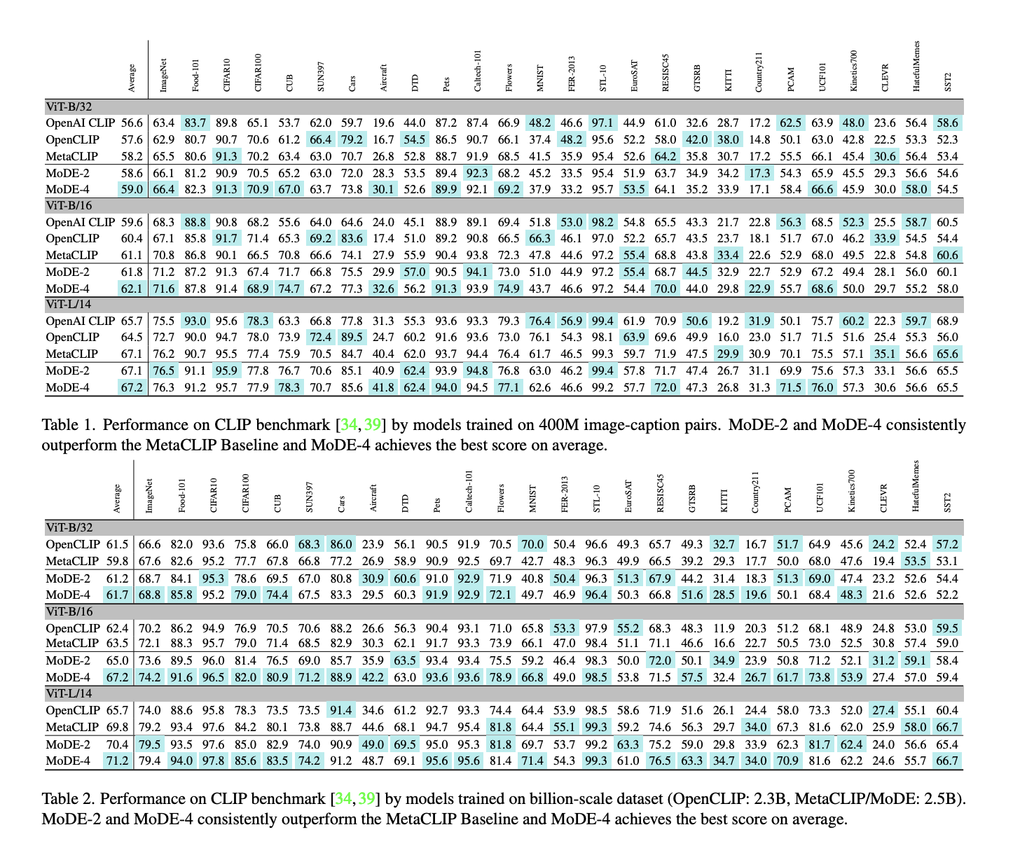 Mixture of Data Experts (MoDE) Transforms Vision-Language Models: Enhancing Accuracy and Efficiency through Specialized Data Experts in Noisy Environments