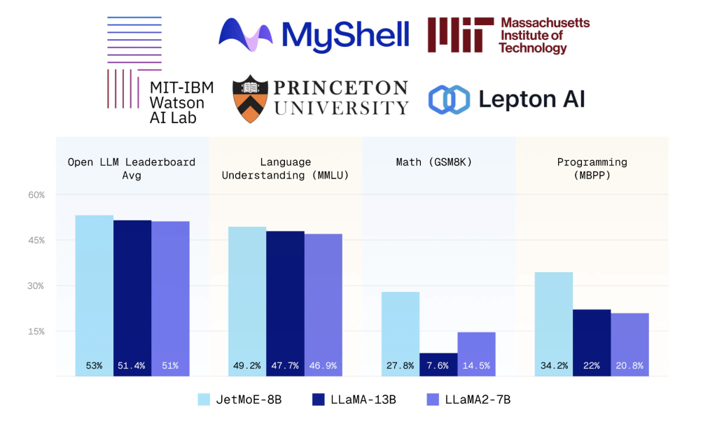 Myshell AI and MIT Researchers Propose JetMoE-8B: A Super-Efficient LLM Model that Achieves LLaMA2-Level Training with Just US $0.1M