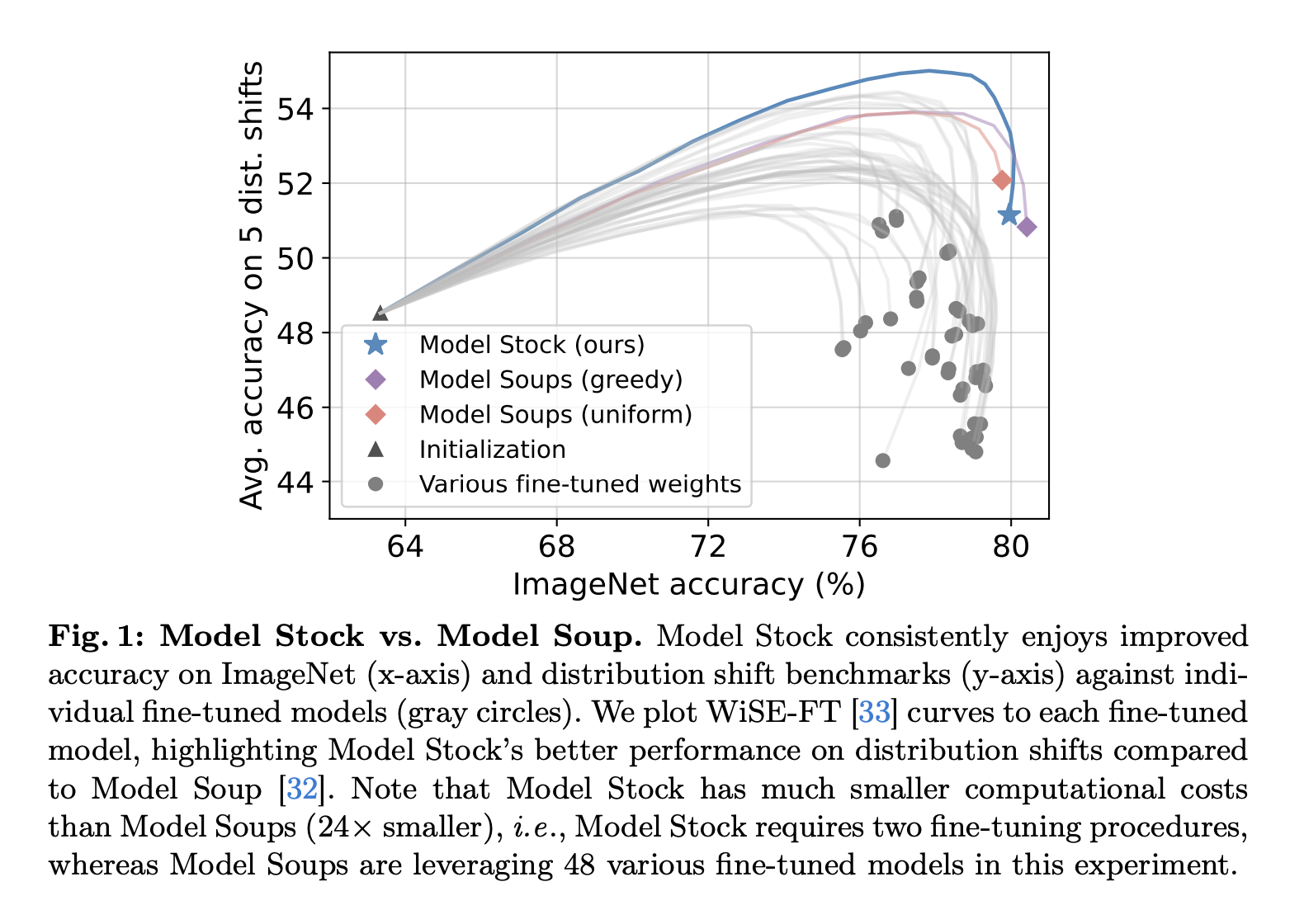 NAVER AI Lab Introduces Model Stock: A Groundbreaking Fine-Tuning Method for Machine Learning Model Efficiency