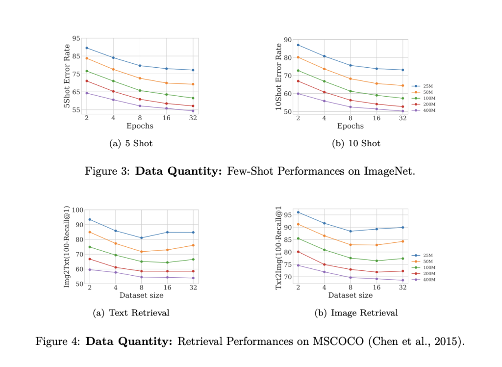 Navigating the Landscape of CLIP: Investigating Data, Architecture, and Training Strategies