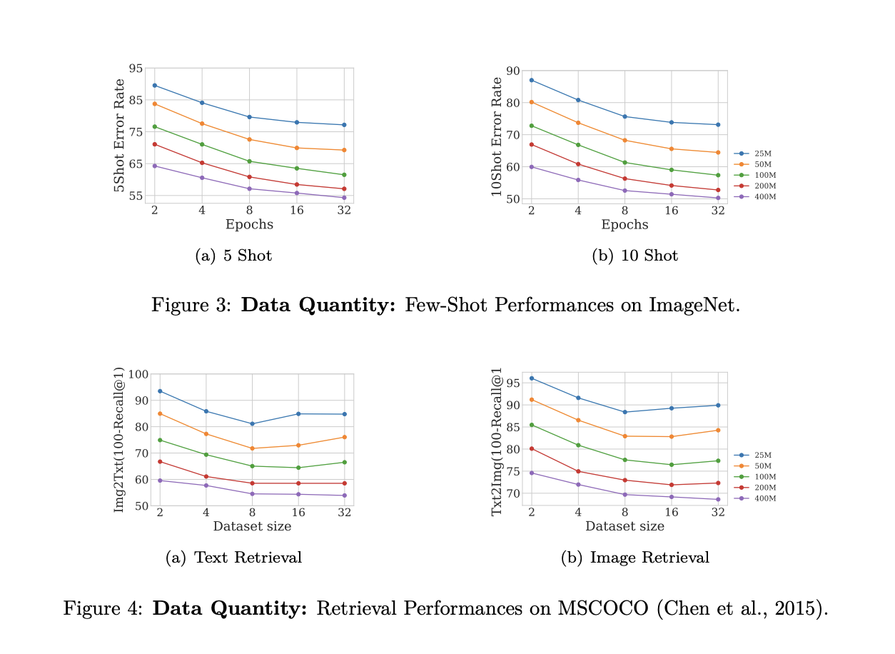 Navigating the Landscape of CLIP: Investigating Data, Architecture, and Training Strategies