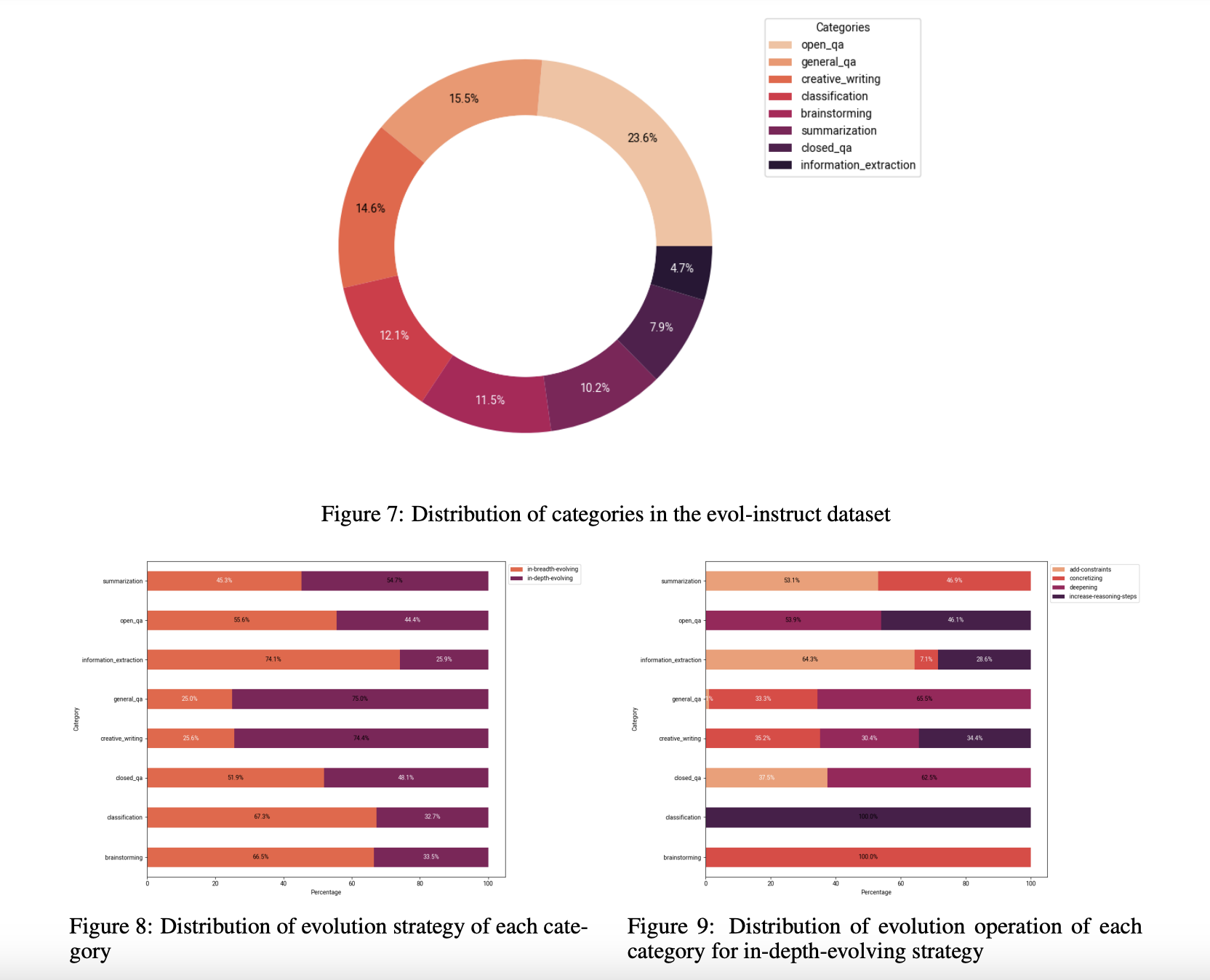 OpenBezoar: A Family of Small, Cost-Effective, and Open-Source AI Models Trained on Mixed Instruction Data