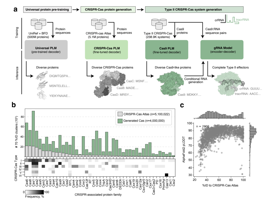 OpenCRISPR: An Open-Source AI-Generated Gene Editor that Exhibits Compatibility with Base Editing