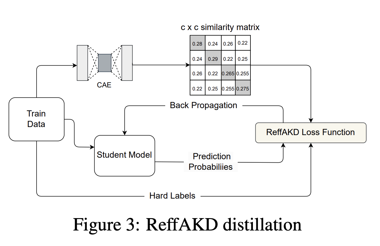 ReffAKD: A Machine Learning Method for Generating Soft Labels to Facilitate Knowledge Distillation in Student Models