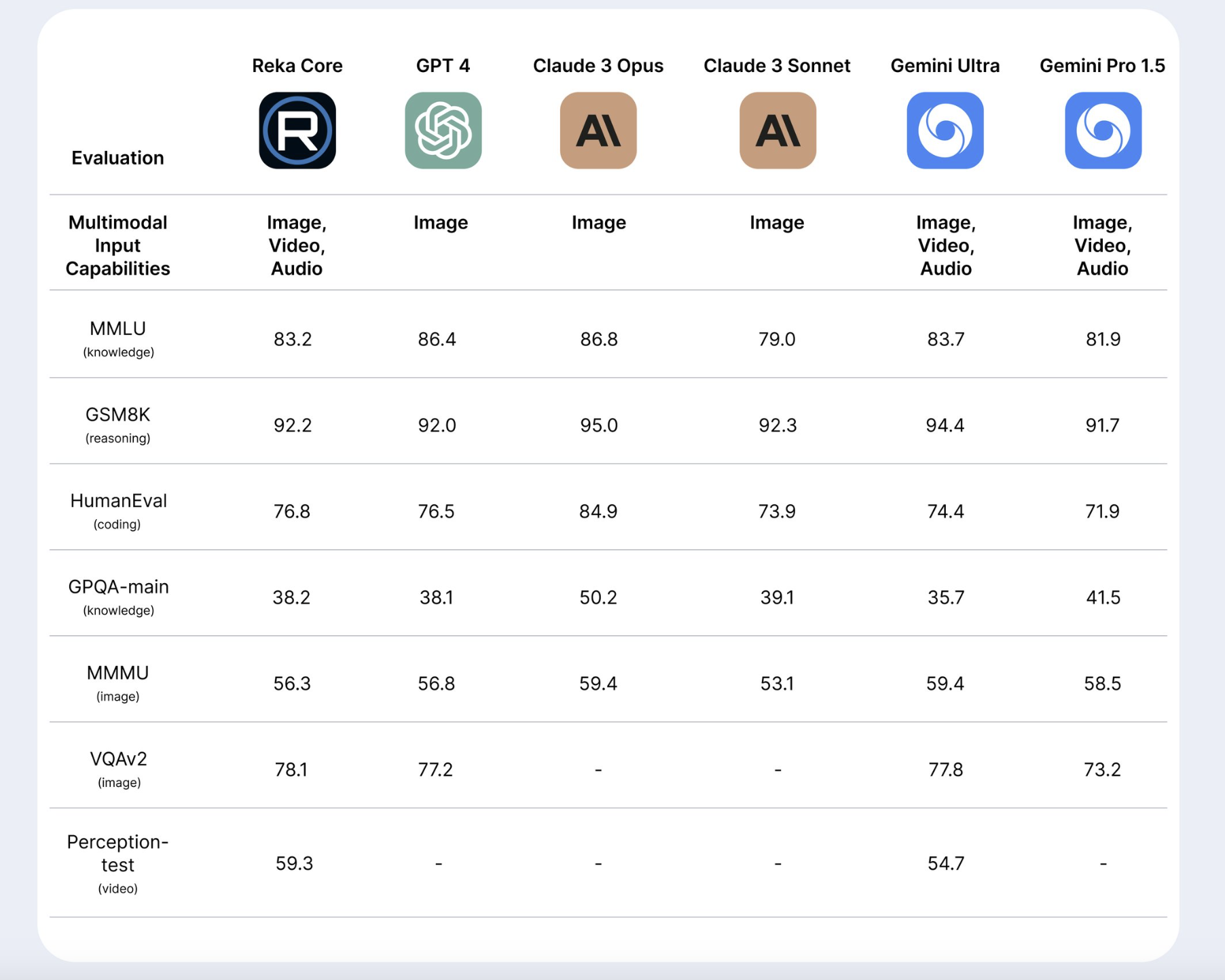 Reka Unleashes Reka Core: The Next Generation of Multimodal Language Model Across Text, Image, and Video