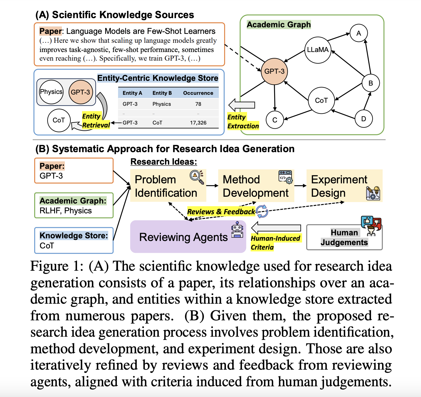 ResearchAgent: Transforming the Landscape of Scientific Research Through AI-Powered Idea Generation and Iterative Refinement