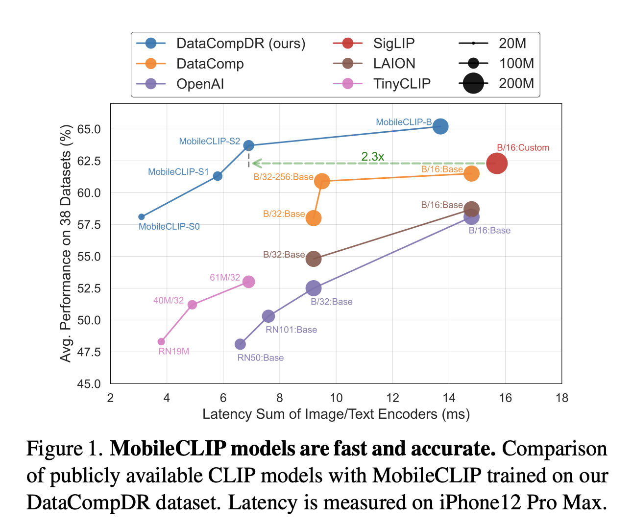 Researchers at Apple Propose MobileCLIP: A New Family of Image-Text Models Optimized for Runtime Performance through Multi-Modal Reinforced Training