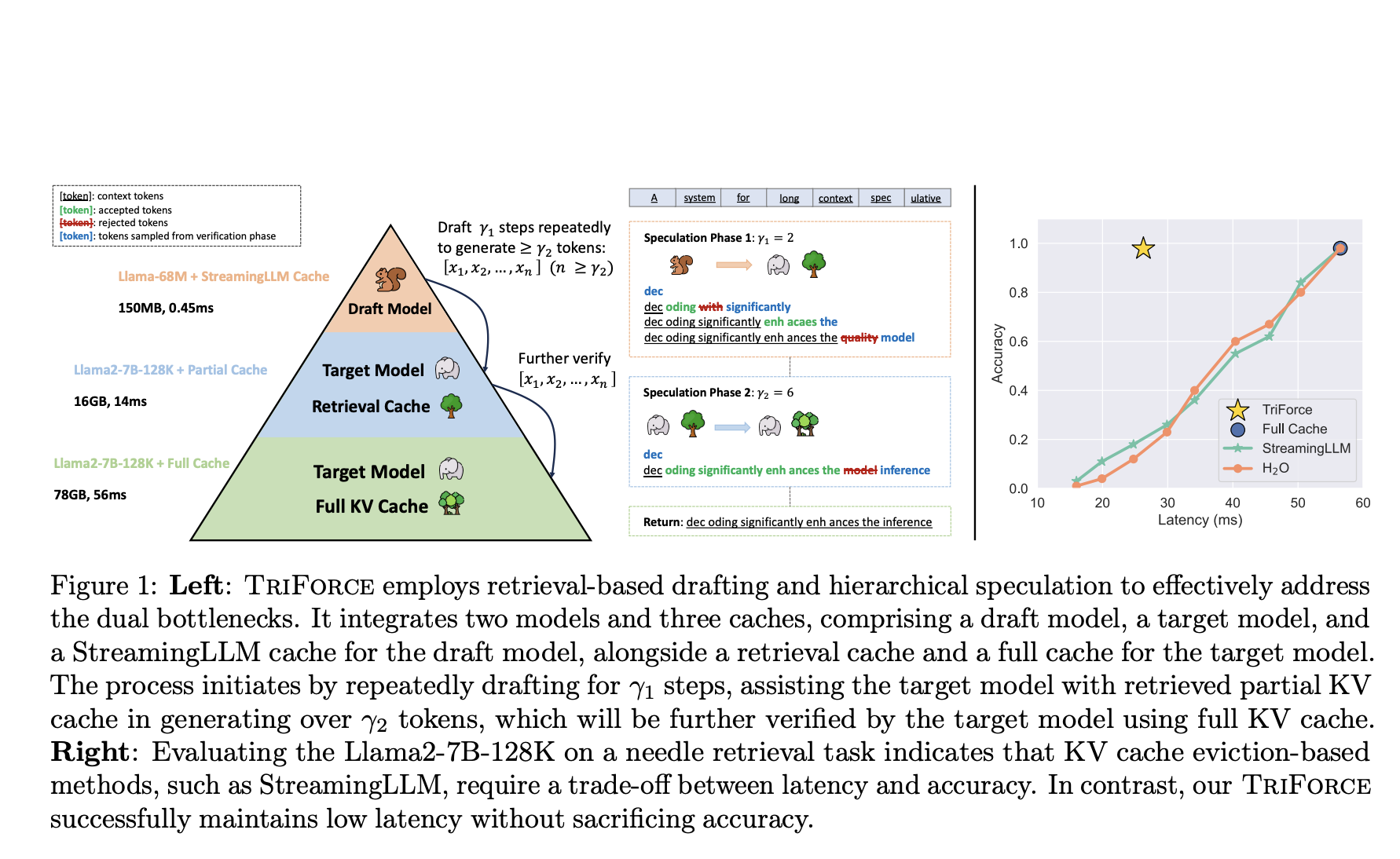 Researchers at CMU Introduce TriForce: A Hierarchical Speculative Decoding AI System that is Scalable to Long Sequence Generation