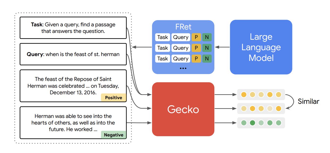 Researchers at Google DeepMind Present Gecko: A Compact and Versatile Embedding Model Powered by the Vast World Knowledge of LLMs