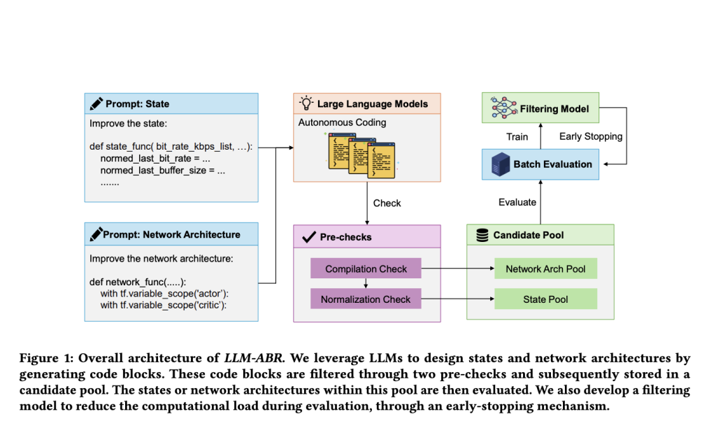 Researchers at Microsoft AI Propose LLM-ABR: A Machine Learning System that Utilizes LLMs to Design Adaptive Bitrate (ABR) Algorithms