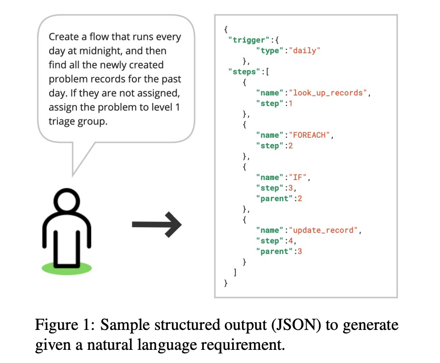 Researchers at ServiceNow Propose a Machine Learning Approach to Deploy a Retrieval Augmented LLM to Reduce Hallucination and Allow Generalization in a Structured Output Task