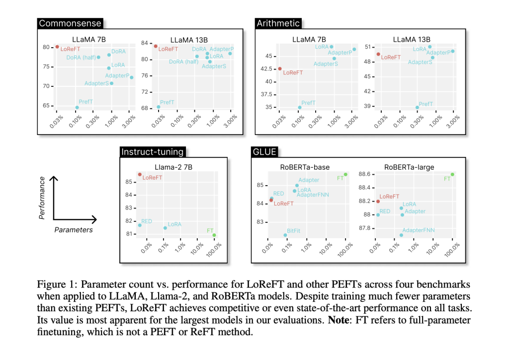 Researchers at Stanford Propose a Family of Representation Finetuning (ReFT) Methods that Operates on a Frozen Base Model and Learn Task-Specific Interventions on Hidden Representations
