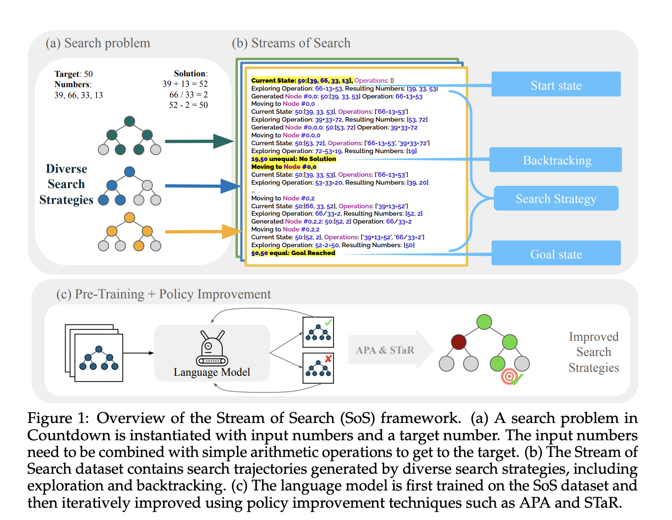 Researchers at Stanford and MIT Introduced the Stream of Search (SoS): A Machine Learning Framework that Enables Language Models to Learn to Solve Problems by Searching in Language without Any External Support