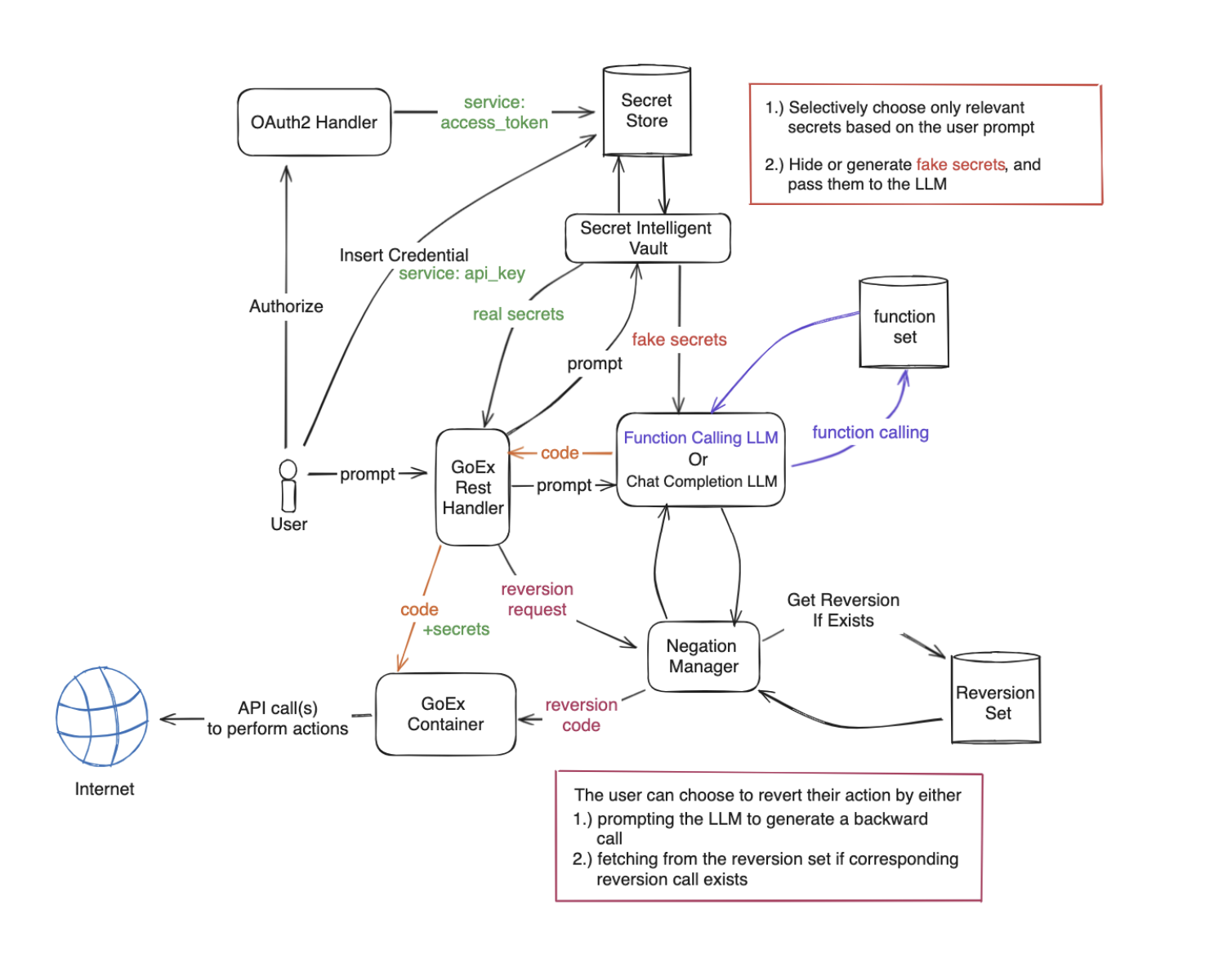 Researchers at UC Berkeley Introduce GOEX: A Runtime for LLMs with an Intuitive Undo and Damage Confinement Abstractions, Enabling the Safer Deployment of LLM Agents in Practice