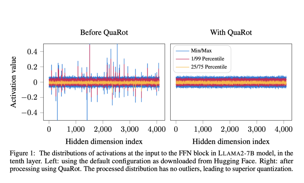 Researchers from ETH Zurich, EPFL, and Microsoft Introduce QuaRot: A Machine Learning Method that Enables 4-bit Inference of LLMs by Removing the Outlier Features