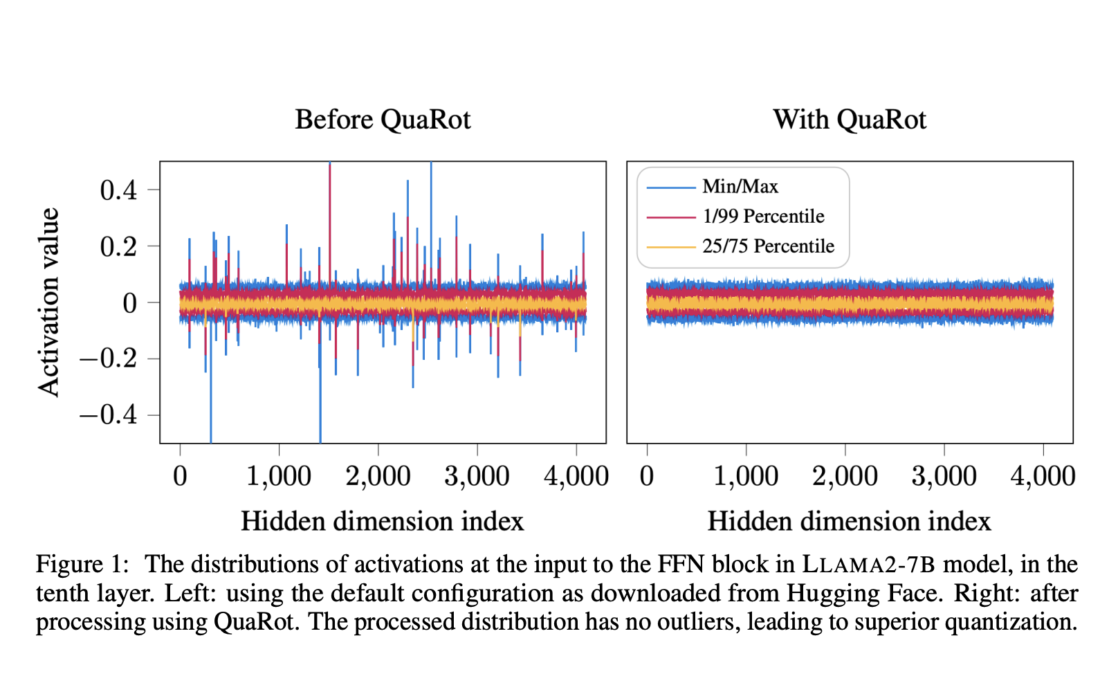 Researchers from ETH Zurich, EPFL, and Microsoft Introduce QuaRot: A Machine Learning Method that Enables 4-bit Inference of LLMs by Removing the Outlier Features