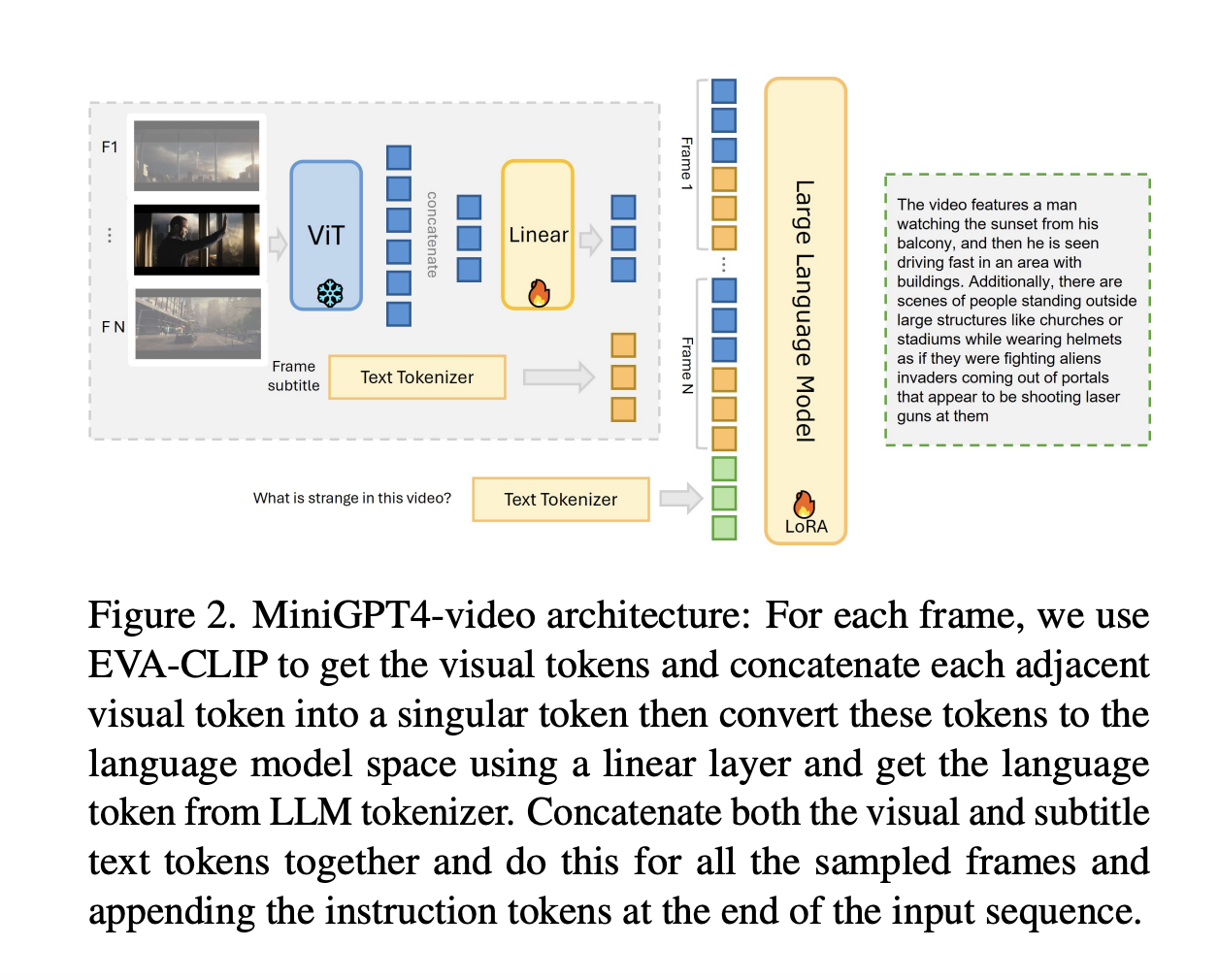 Researchers from KAUST and Harvard Introduce MiniGPT4-Video: A Multimodal Large Language Model (LLM) Designed Specifically for Video Understanding