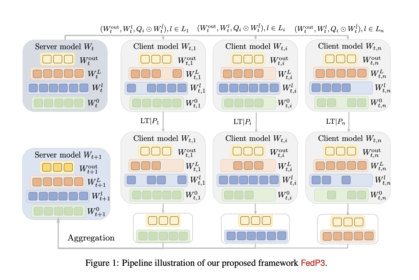 Researchers from KAUST and Sony AI Propose FedP3: A Machine Learning-based Solution Designed to Tackle both Data and Model Heterogeneities while Prioritizing Privacy
