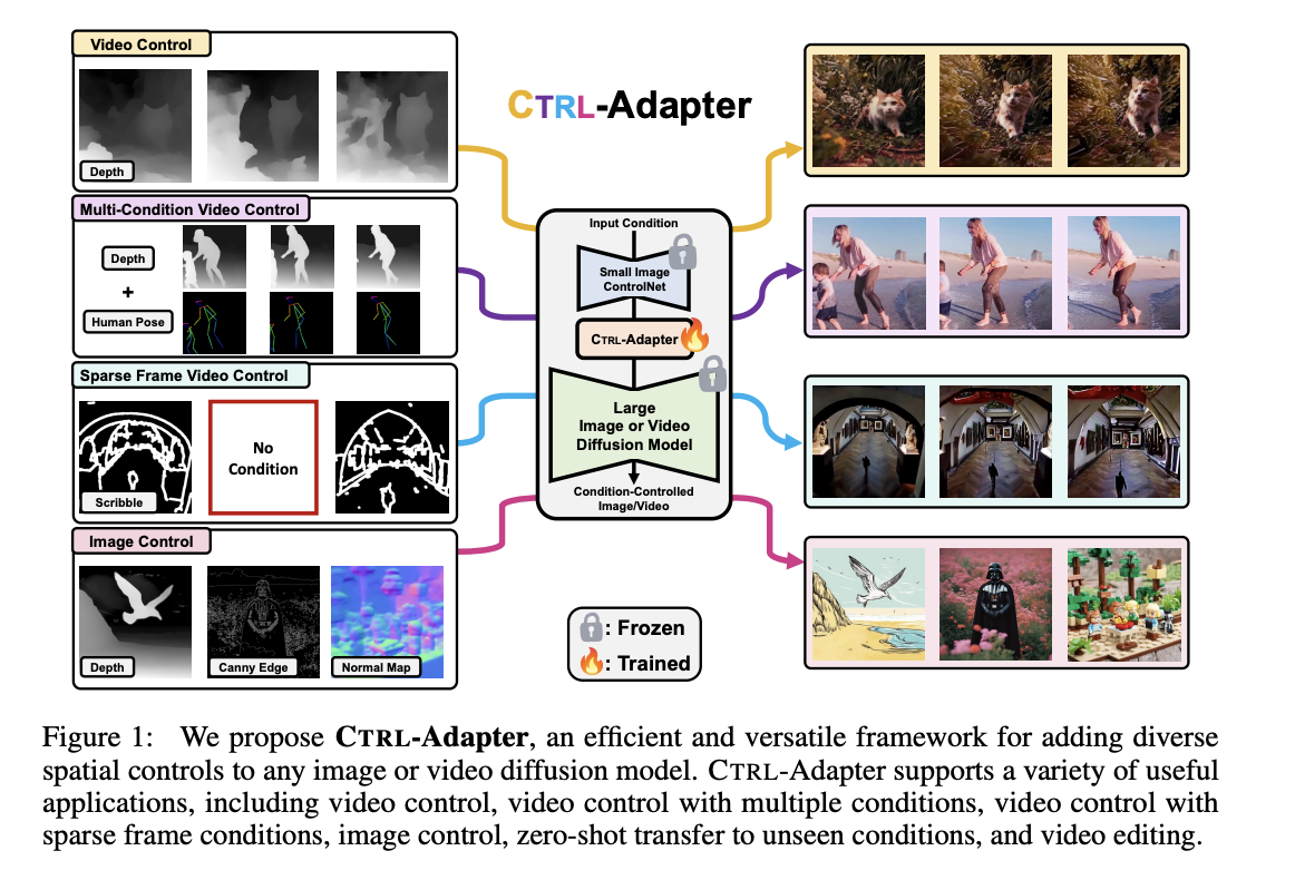 Researchers from UNC-Chapel Hill Introduce CTRL-Adapter: An Efficient and Versatile AI Framework for Adapting Diverse Controls to Any Diffusion Model