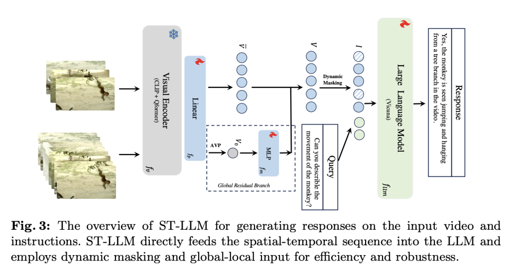 ST-LLM: An Effective Video-LLM Baseline with Spatial-Temporal Sequence Modeling Inside LLM