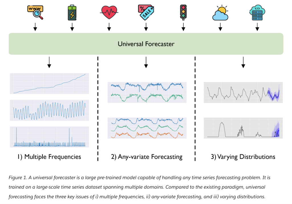 Salesforce AI Introduces Moira: A Cutting-Edge Time Series Foundation Model Offering Universal Forecasting Capabilities