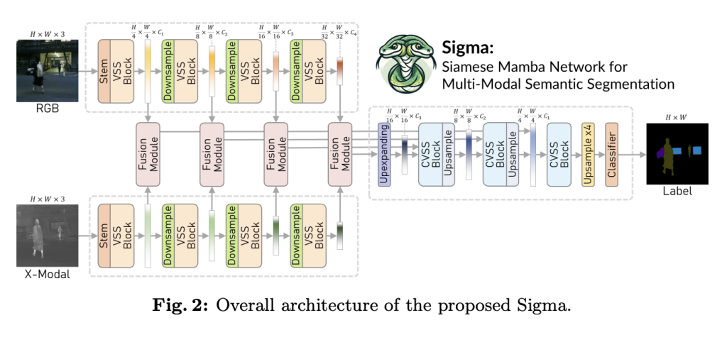Sigma: Changing AI Perception with Multi-Modal Semantic Segmentation through a Siamese Mamba Network for Enhanced Environmental Understanding