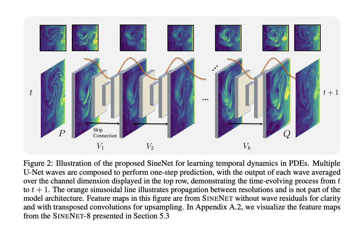 SineNet by Texas A&M University and the University of Pittsburgh Innovates PDE Solutions: Addressing Temporal Misalignment in Fluid Dynamics Through Deep Learning
