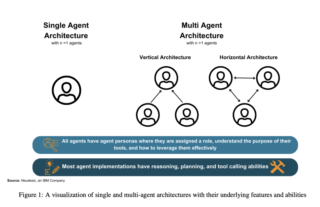 Single Agent Architectures (SSAs) and Multi-Agent Architectures (MAAs): Achieving Complex Goals, Including Enhanced Reasoning, Planning, and Tool Execution Capabilities