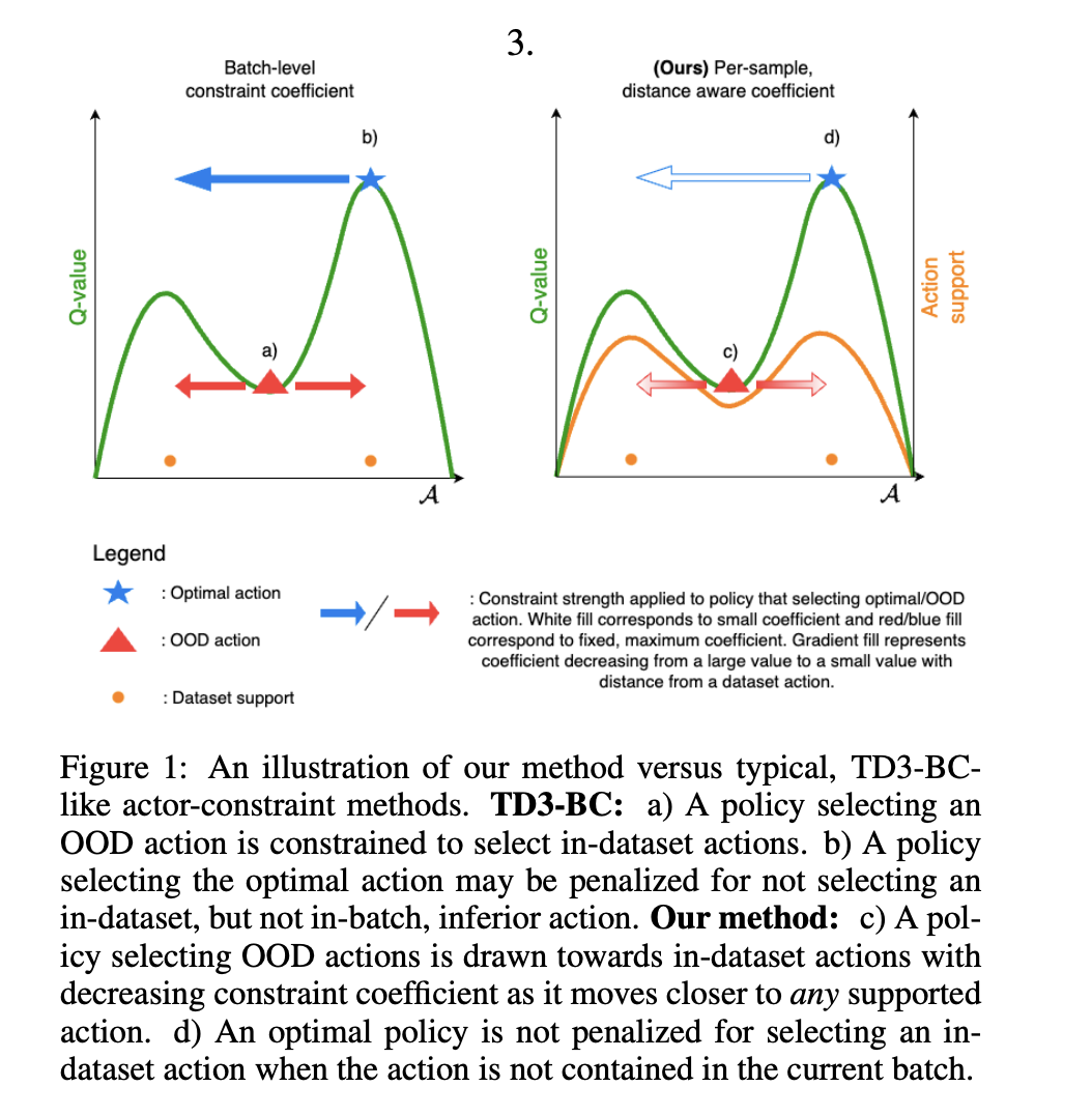TD3-BST: A Machine Learning Algorithm to Adjust the Strength of Regularization Dynamically Using Uncertainty Model