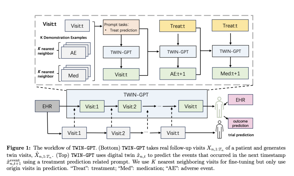 TWIN-GPT: A Large Language Model-based Digital Twin Creation Approach for Clinical Trials