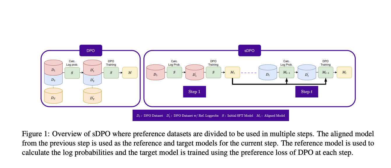 Teaching SOLAR to Shine: How Upstage AI's sDPO Aligns Language Models with Human Values
