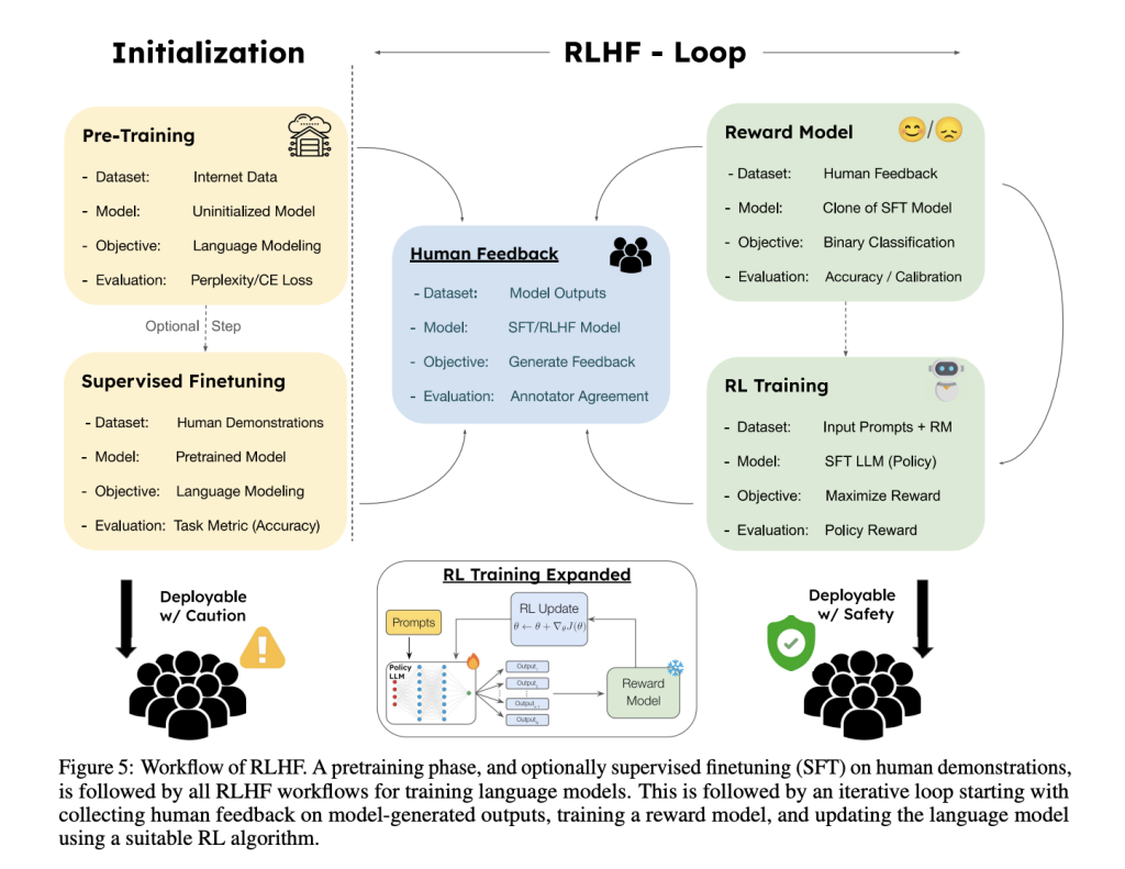 This AI Paper Explores the Fundamental Aspects of Reinforcement Learning from Human Feedback (RLHF): Aiming to Clarify its Mechanisms and Limitations