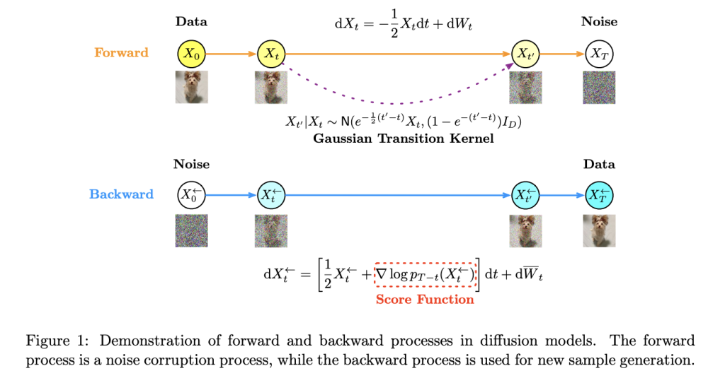 This AI Paper Explores the Theoretical Foundations and Applications of Diffusion Models in AI