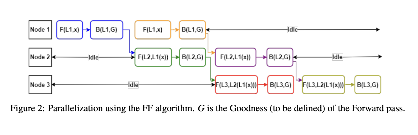 This AI Paper Introduces Pipeline Forward-Forward Algorithm (PFF): A Novel Machine Learning Approach to Training Distributed Neural Networks using Forward-Forward Algorithm